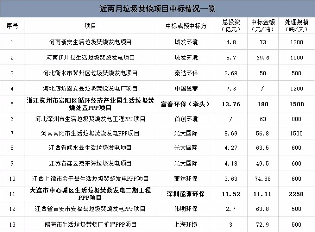 近期垃圾焚燒項目中標情況：最高180元/噸，最低11元/噸
