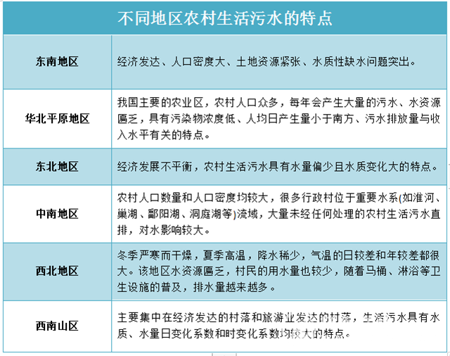  不一樣的“煙火”！農村生活污水治理需要考慮啥？